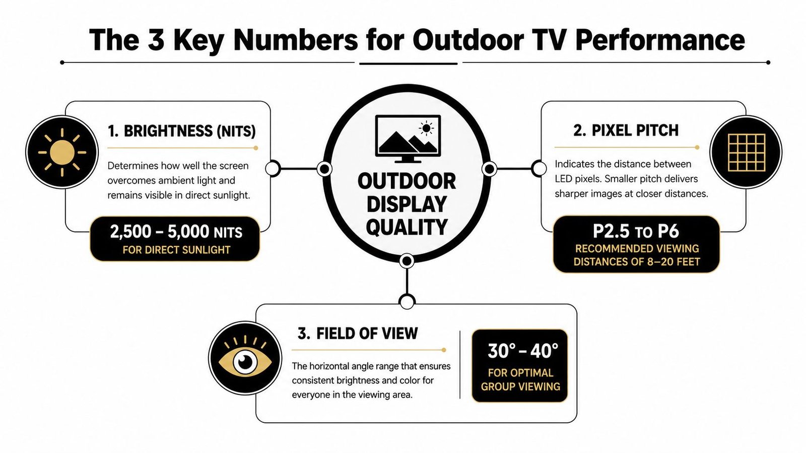 An infographic detailing the three essential factors for high-quality outdoor TV performance: brightness, pixel pitch, and field of view.