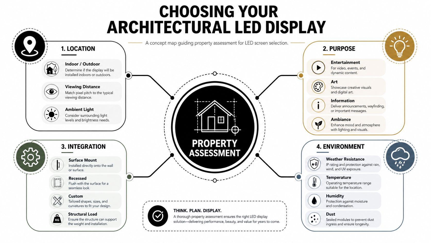 A concept map showing key factors like location, purpose, integration, and environment for selecting architectural LED displays.