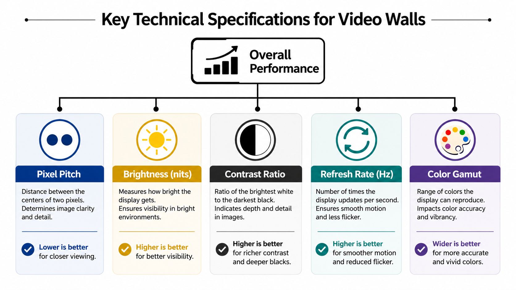 A diagram outlining key technical specifications for video walls including pixel pitch, brightness, contrast, refresh rate, and gamut.
