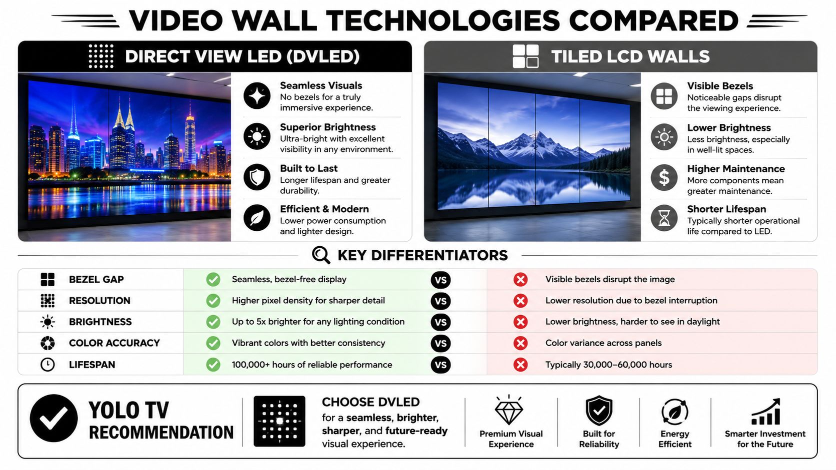 A comparison infographic between Direct View LED and Tiled LCD video wall display technologies.
